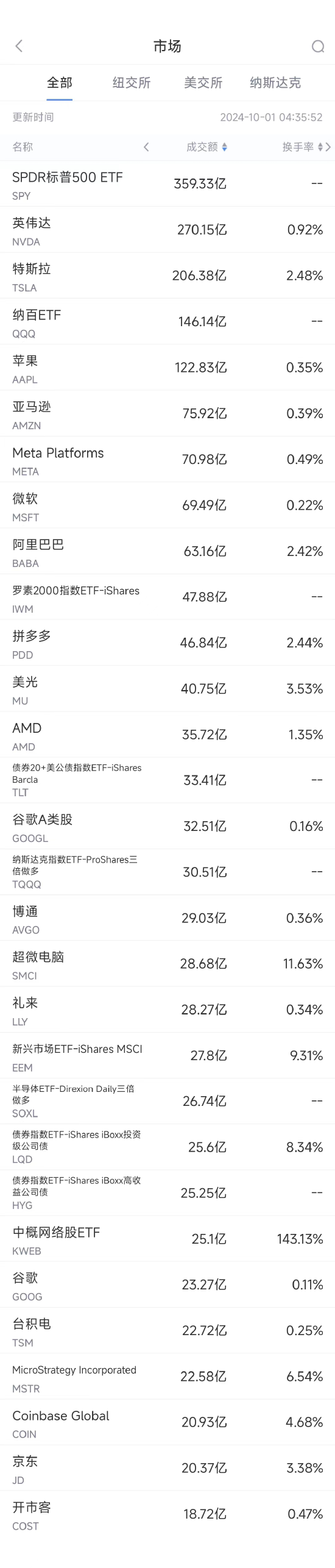 9月30日美股成交額前20：中概電商股9月普漲，阿里漲27%/拼多多漲40%/京東漲48%  第1張