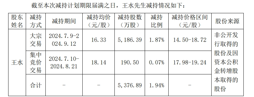 5天逾80家公司發(fā)布股東減持結(jié)果或計(jì)劃公告 部分股東提前終止實(shí)施減持