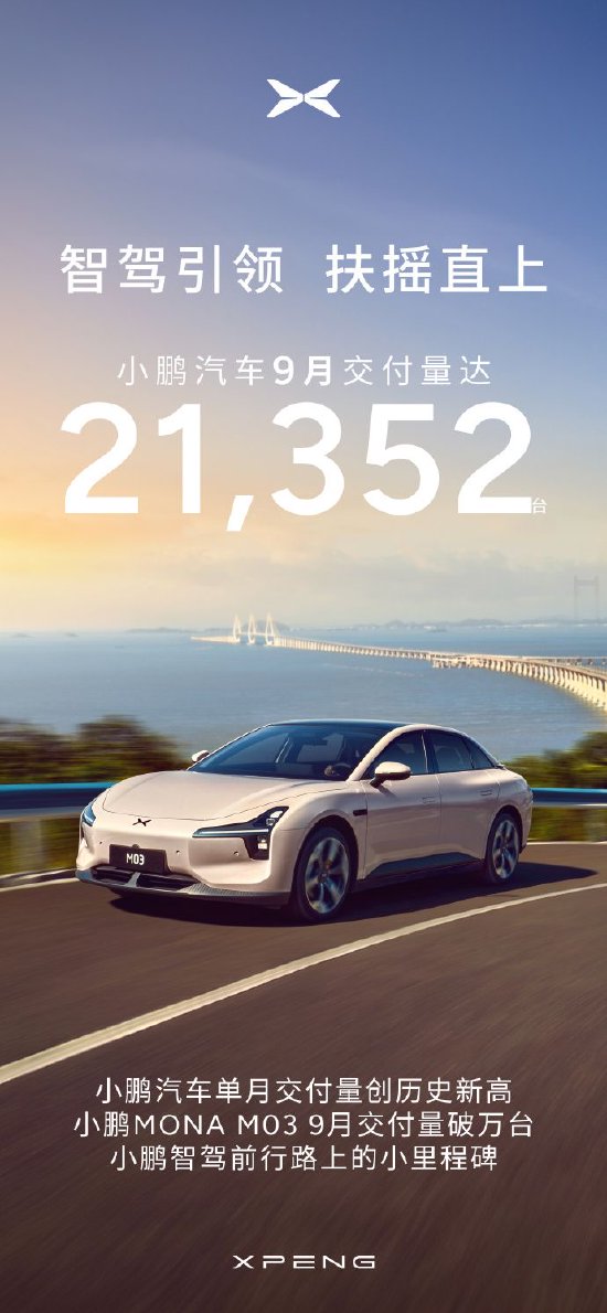 小鵬汽車：9月交付量創(chuàng)下了21,352輛的月度新紀錄 同比增長39%  第1張