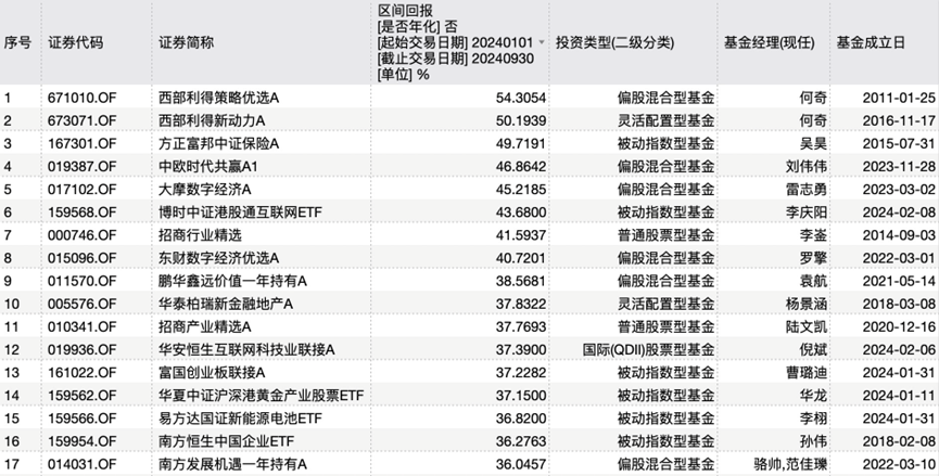 公募業(yè)績“排位賽”，最牛是它  第1張