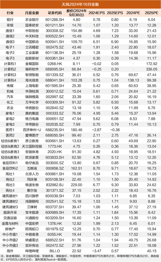 市場重大轉折！天風證券10月金股曝光  第1張