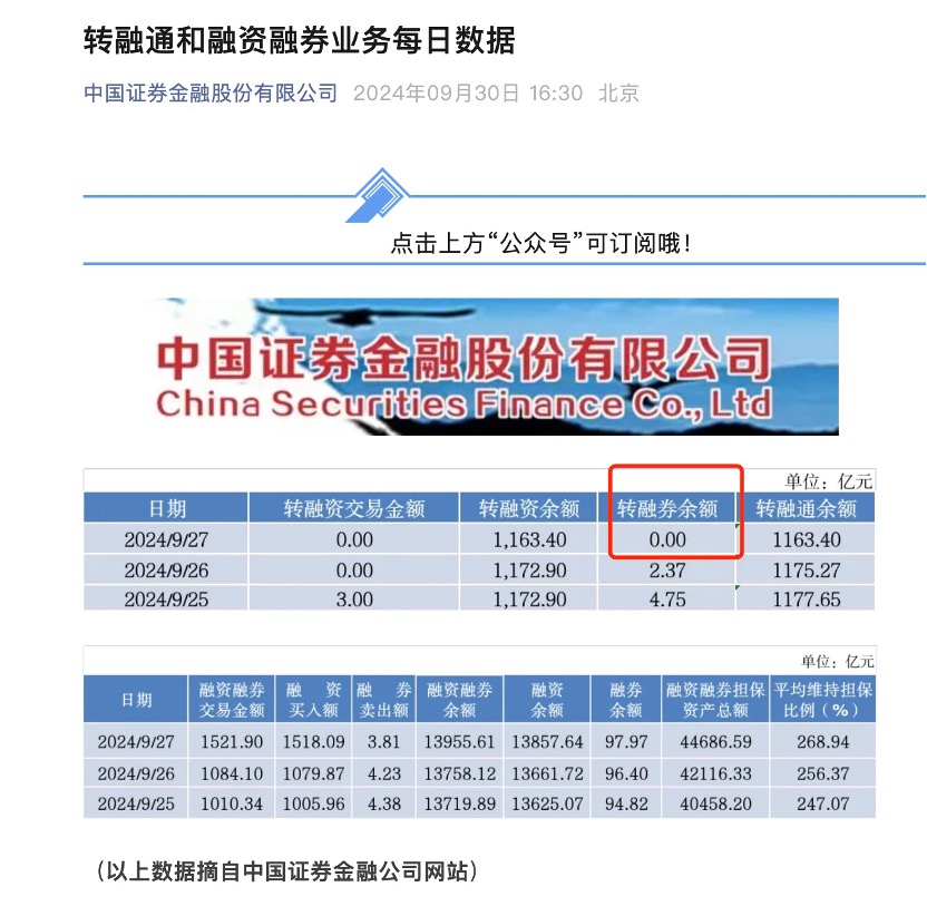 從1800億巔峰到清零！11年風雨的轉(zhuǎn)融券存量業(yè)務全面了結(jié)，過去一年被多次限制