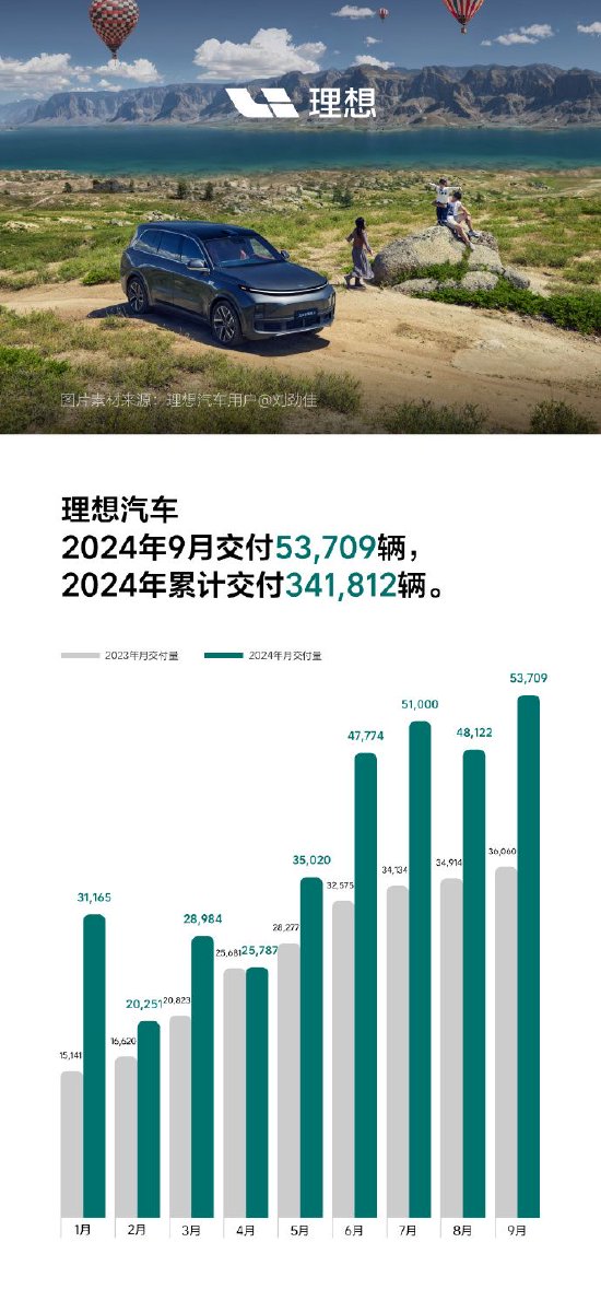 理想汽車：2024年9月交付53,709輛，創(chuàng)單月交付量歷史新高