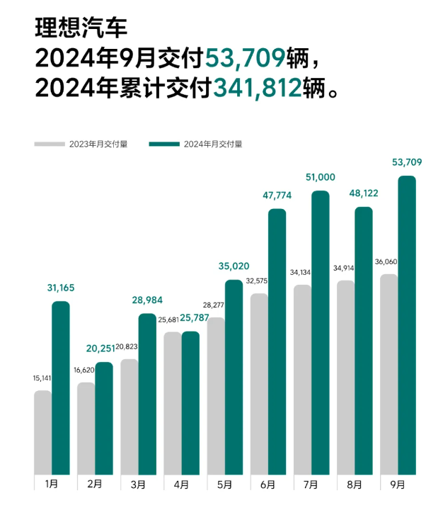 新勢力9月成績單出爐：理想、小鵬創(chuàng)單月交付歷史新高