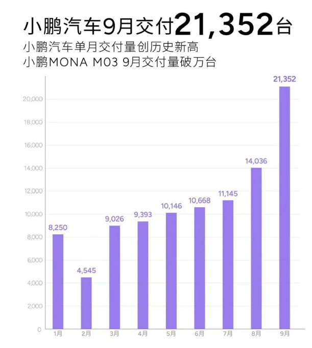 新勢力9月成績單出爐：理想、小鵬創(chuàng)單月交付歷史新高  第2張