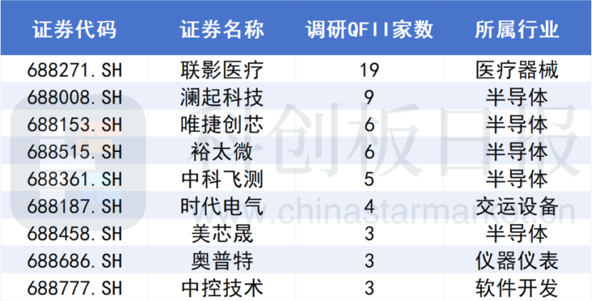 A股大漲，哪些公司被QFII看好？