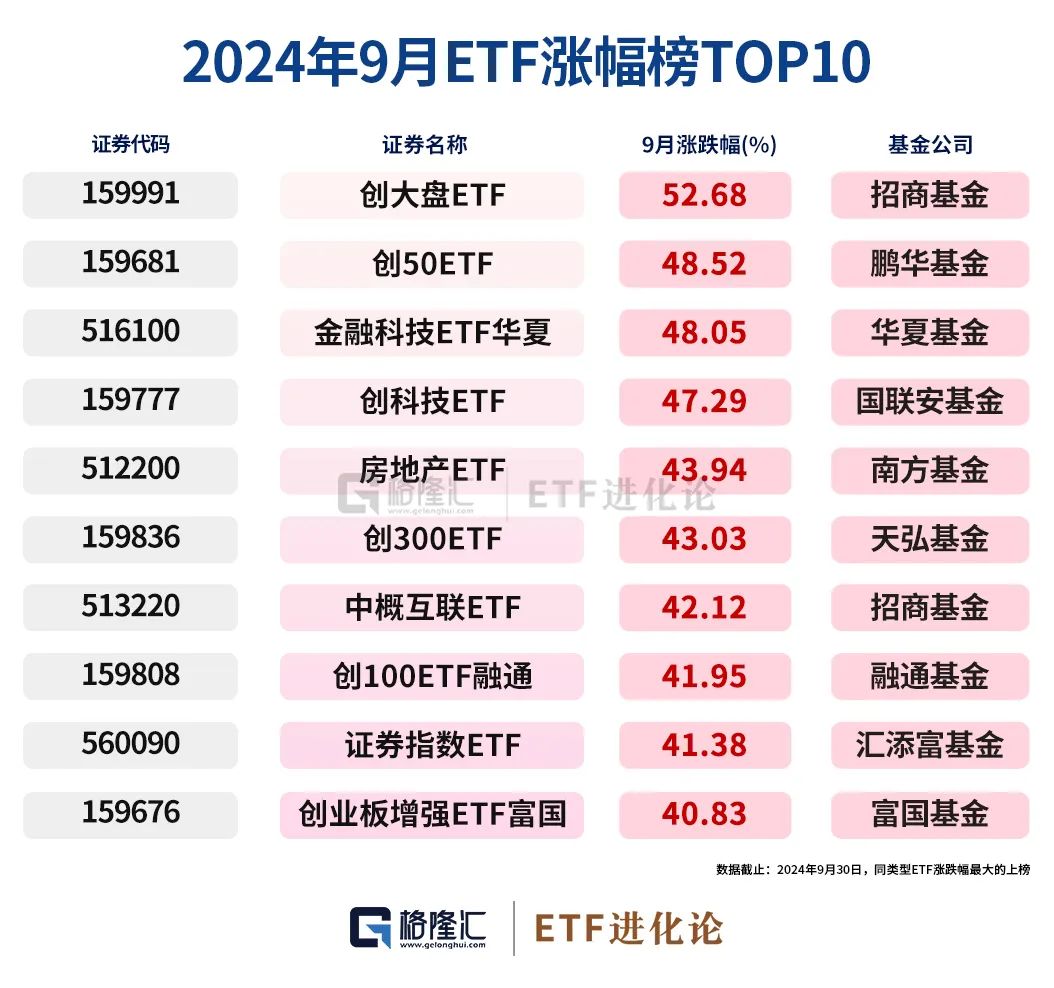 史詩(shī)級(jí)暴漲中，ETF成為最鋒利的矛！