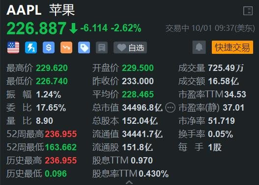 遭機構(gòu)唱空，蘋果盤初跌2.6%