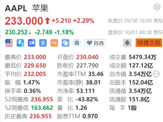 蘋果盤前跌超1%，巴克萊維持減持評級