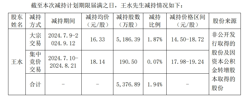 滬指5天大漲20%！行情來(lái)了，卻有近40家公司股東計(jì)劃減持套現(xiàn)，還有多家公司股東組團(tuán)減持！此前有人剛減持完股價(jià)就飆升