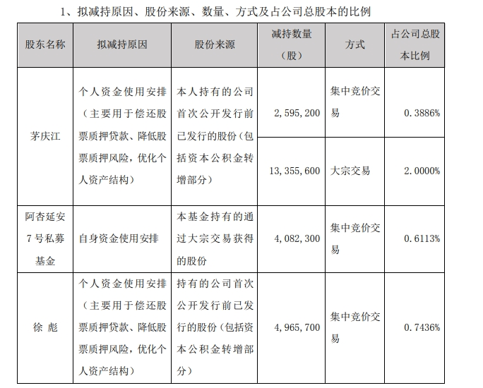 滬指5天大漲20%！行情來(lái)了，卻有近40家公司股東計(jì)劃減持套現(xiàn)，還有多家公司股東組團(tuán)減持！此前有人剛減持完股價(jià)就飆升