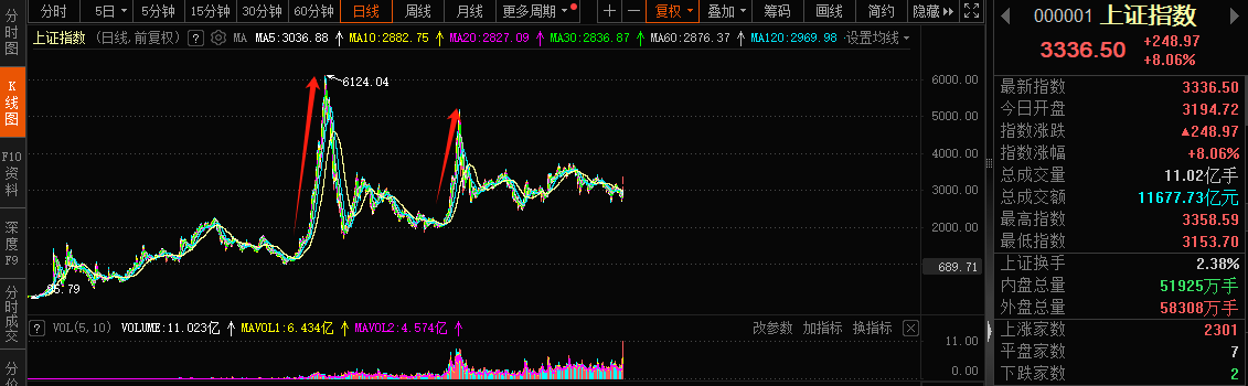 A股邁向技術(shù)性牛市，行情來了買什么？一文看懂