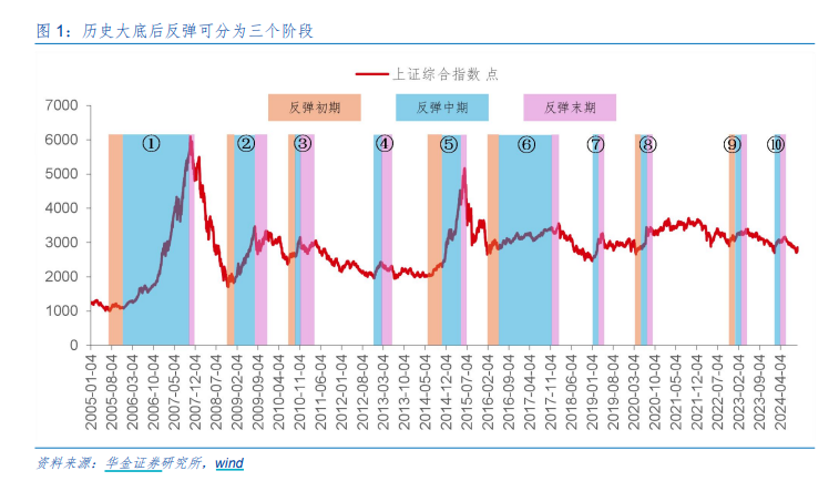 A股邁向技術(shù)性牛市，行情來了買什么？一文看懂