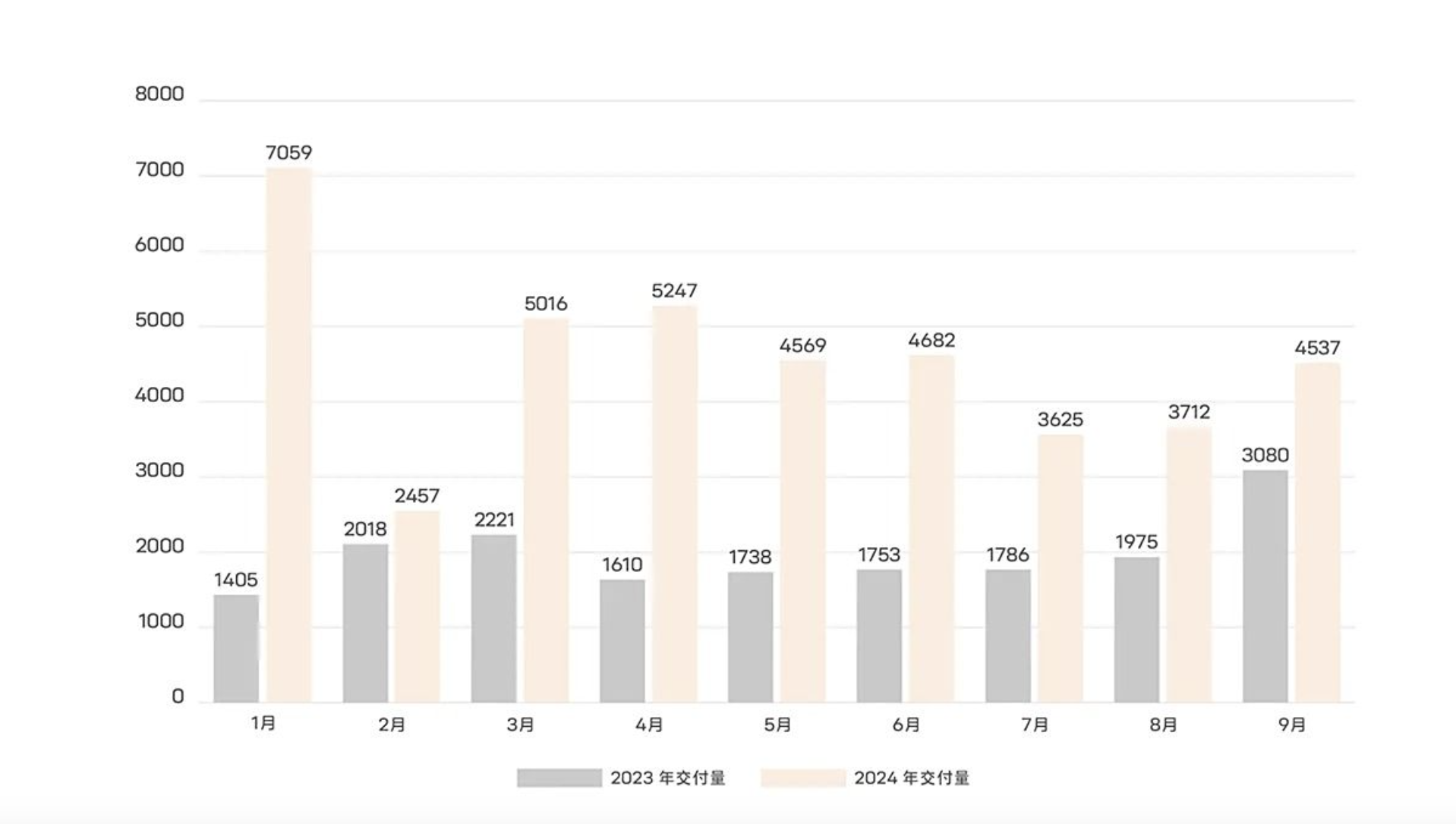 阿維塔9月交付4537臺 同比增長47%  第2張