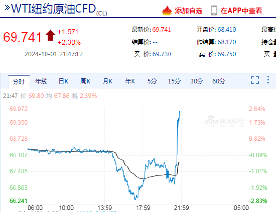 國際油價快速拉升，日內(nèi)漲超2%！市場消息：白宮稱伊朗準備攻擊以色列  第3張