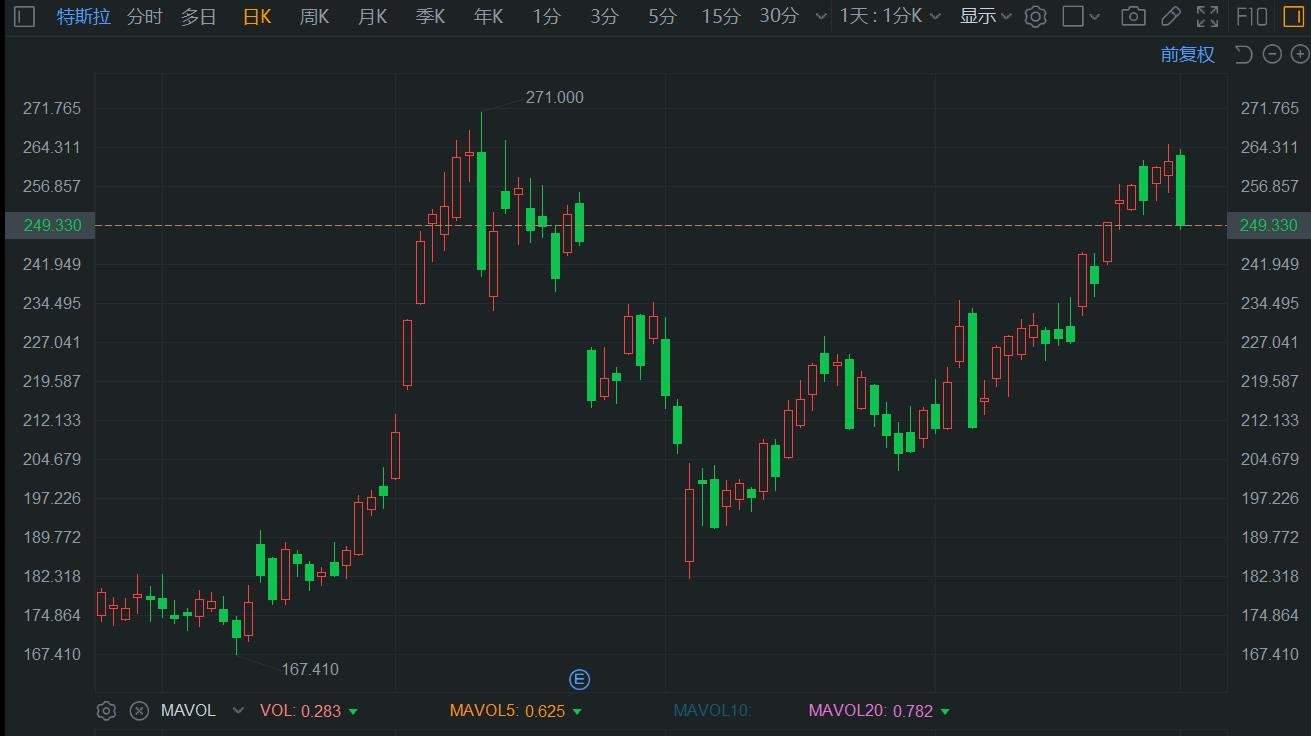 美股異動丨特斯拉大跌近5% 競爭對手蔚來理想小鵬9月交付創(chuàng)紀(jì)錄  第1張