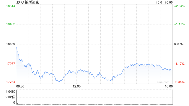 收盤：美股收跌納指下跌1.5% 中東局勢緊張推高油價(jià)