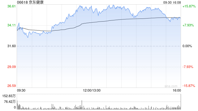 京東健康授出261.8萬(wàn)股獎(jiǎng)勵(lì)股份