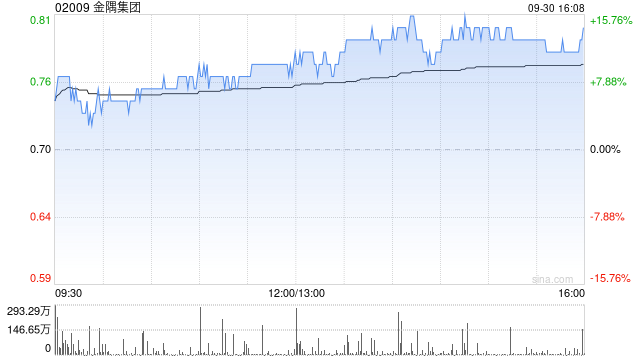 金隅集團：成功競得天津建材11.816%股權(quán)  第1張