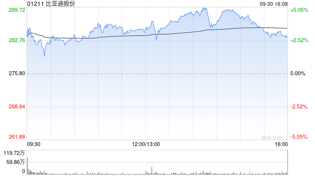 比亞迪股份9月汽車銷量41.94萬(wàn)輛 同比增長(zhǎng)45.9%  第1張