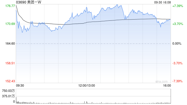 美團(tuán)-W9月30日因購股權(quán)獲行使而發(fā)行合計(jì)56.15萬股