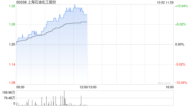 石油股早盤表現(xiàn)強(qiáng)勢(shì) 上海石化漲近7%中國(guó)石化漲超5%