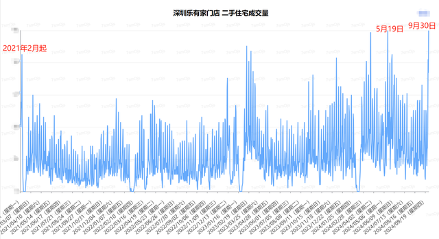 樓市新政后一線城市火力全開：中介放假改輪崗，深圳二手房成交回升，北京有項(xiàng)目連夜取消折扣