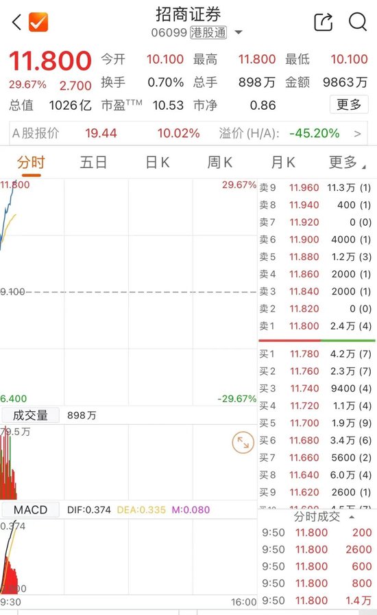 剛剛，港股大漲！中信證券飆25%  第1張