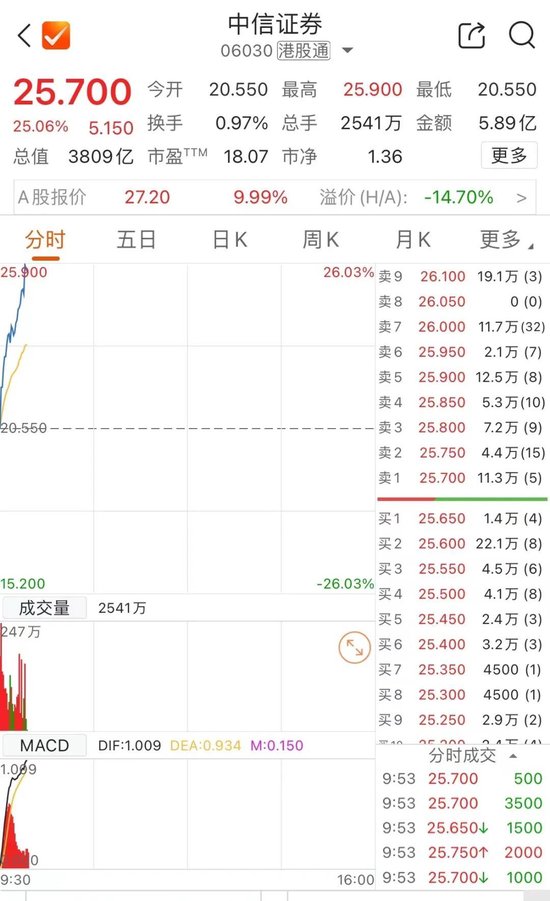 剛剛，港股大漲！中信證券飆25%