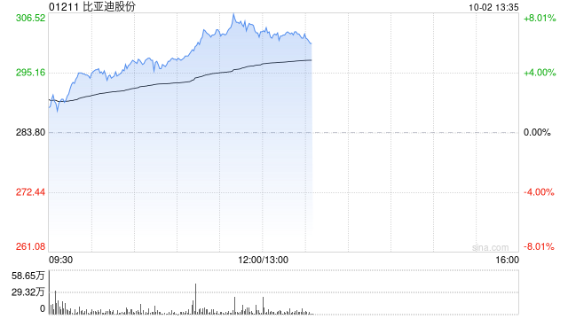 比亞迪股份早盤漲超6% 9月新能源汽車銷量41.94萬輛