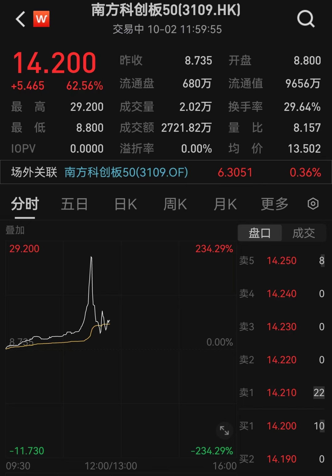 全線爆發(fā)！港股新紀錄！