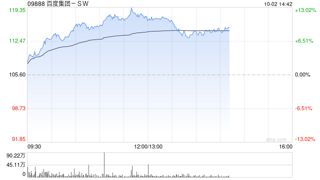 百度集團-SW現(xiàn)漲逾10% 升級AI基礎設施及AI原生應用產品