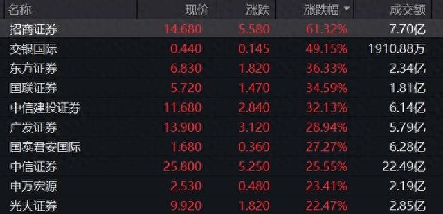 港股做多情緒高漲，地產、券商股“狂飆”