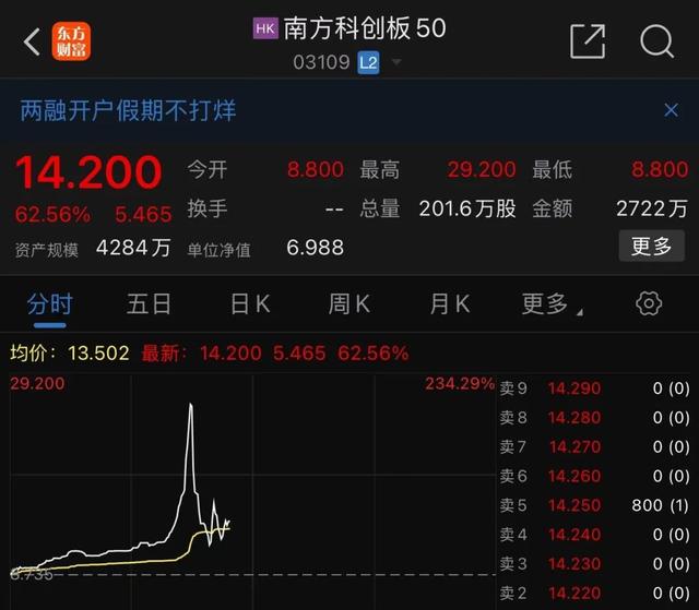 港股漲瘋了！有ETF暴漲230%！