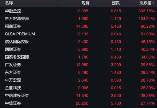 港股漲瘋了！有ETF暴漲230%！  第5張