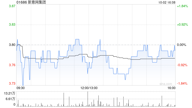 大摩：予新意網(wǎng)集團(tuán)“增持”評級 目標(biāo)價(jià)升至4.6港元