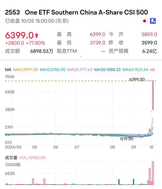 日本股市搶籌中國(guó)資產(chǎn) 在日上市的A股南方中證500指數(shù)今日收漲77.8%