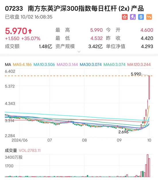 日本股市搶籌中國(guó)資產(chǎn) 在日上市的A股南方中證500指數(shù)今日收漲77.8%