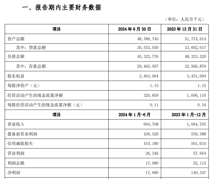 東北首家民營(yíng)銀行億聯(lián)銀行，能否走出“成長(zhǎng)困境”？  第4張