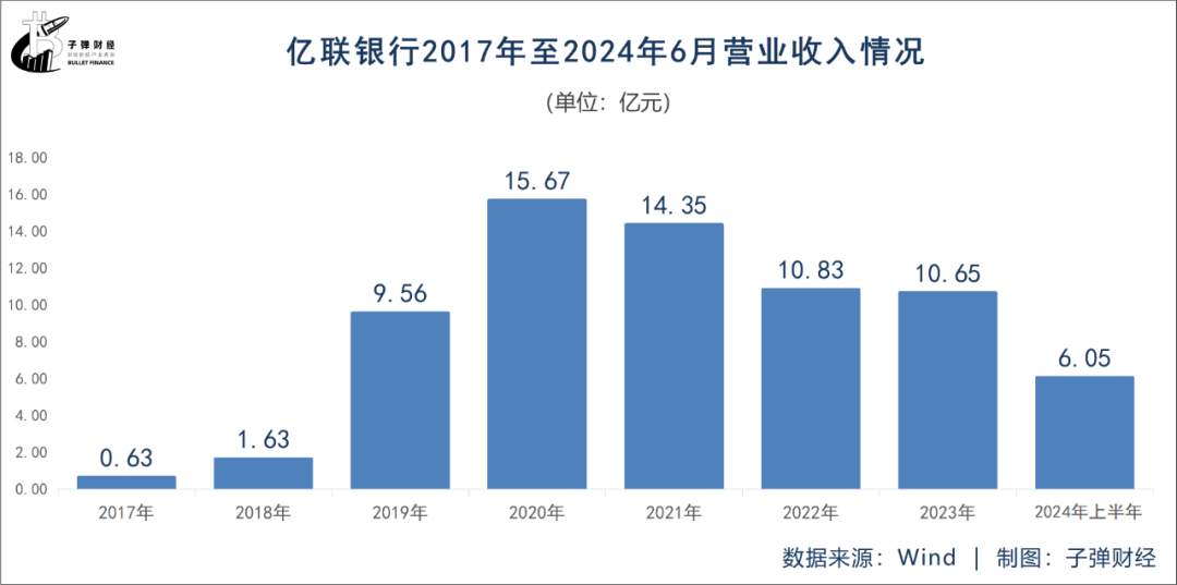 東北首家民營(yíng)銀行億聯(lián)銀行，能否走出“成長(zhǎng)困境”？  第7張