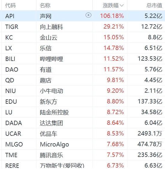 納斯達(dá)克中國金龍指數(shù)大漲超6%