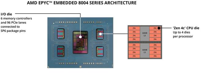 AMD發(fā)布EPYC Embedded 8004系列：Zen 4c嵌入式處理器，最高64核心