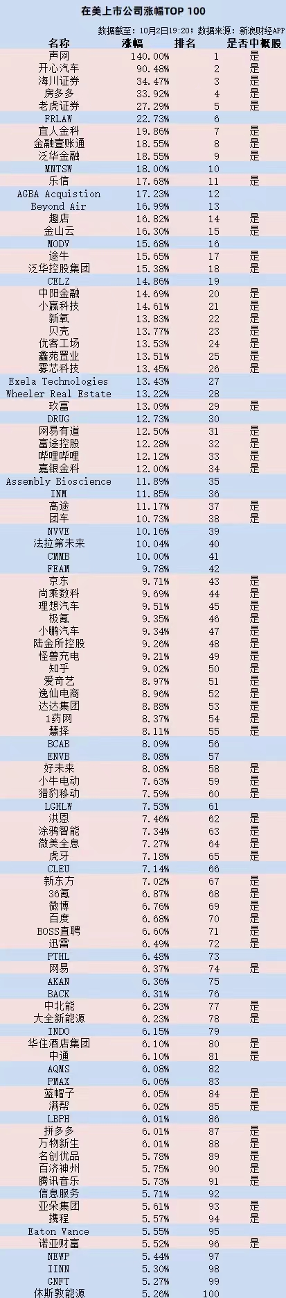 美股盤(pán)前漲幅Top100：中概股強(qiáng)勢(shì)霸屏