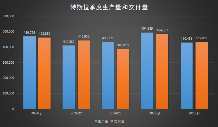 特斯拉Q3交付量不及預(yù)期，市場挑戰(zhàn)加劇對手步步緊逼