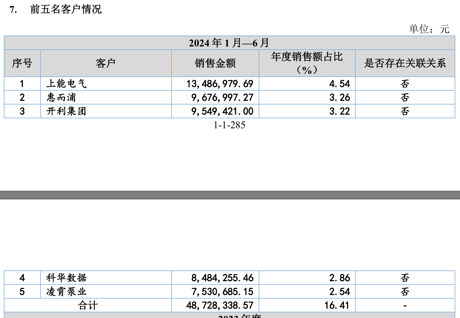 節(jié)后首家IPO上會(huì)花落勝業(yè)電氣，產(chǎn)能利用率低仍擬募資擴(kuò)產(chǎn)  第2張