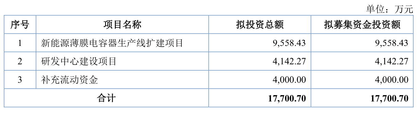 節(jié)后首家IPO上會花落勝業(yè)電氣，產(chǎn)能利用率低仍擬募資擴(kuò)產(chǎn)