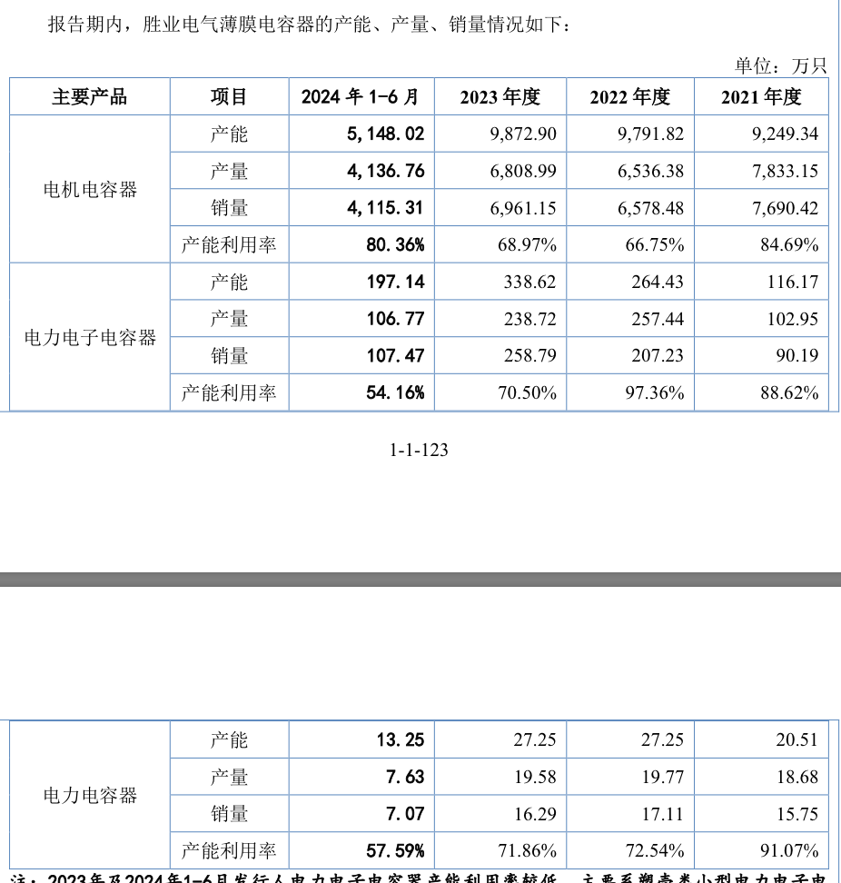 節(jié)后首家IPO上會(huì)花落勝業(yè)電氣，產(chǎn)能利用率低仍擬募資擴(kuò)產(chǎn)  第4張