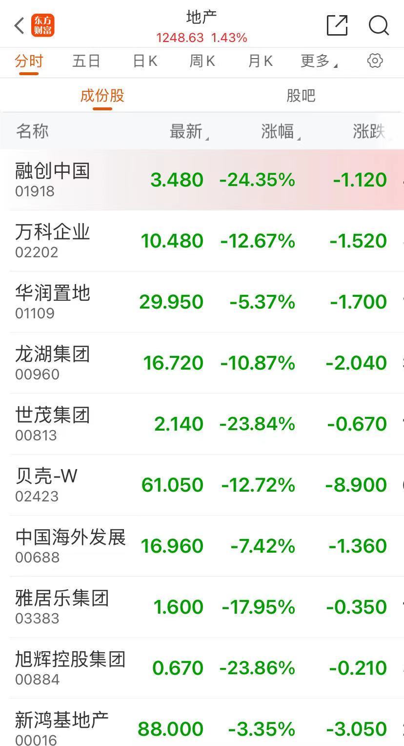 港股回調(diào)，恒生科技指數(shù)跌近6%，地產(chǎn)股跳水！什么情況？