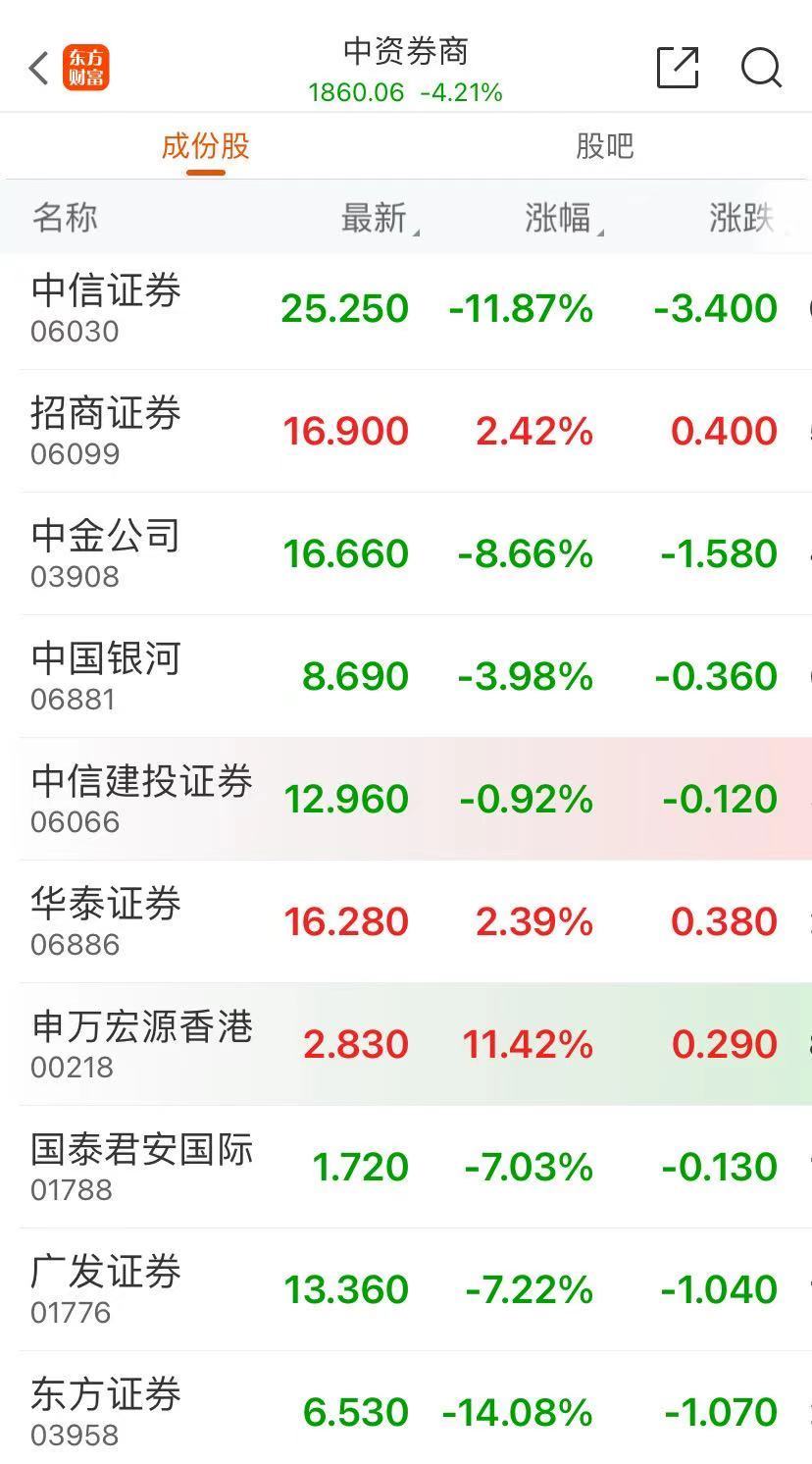 港股回調(diào)，恒生科技指數(shù)跌近6%，地產(chǎn)股跳水！什么情況？  第4張