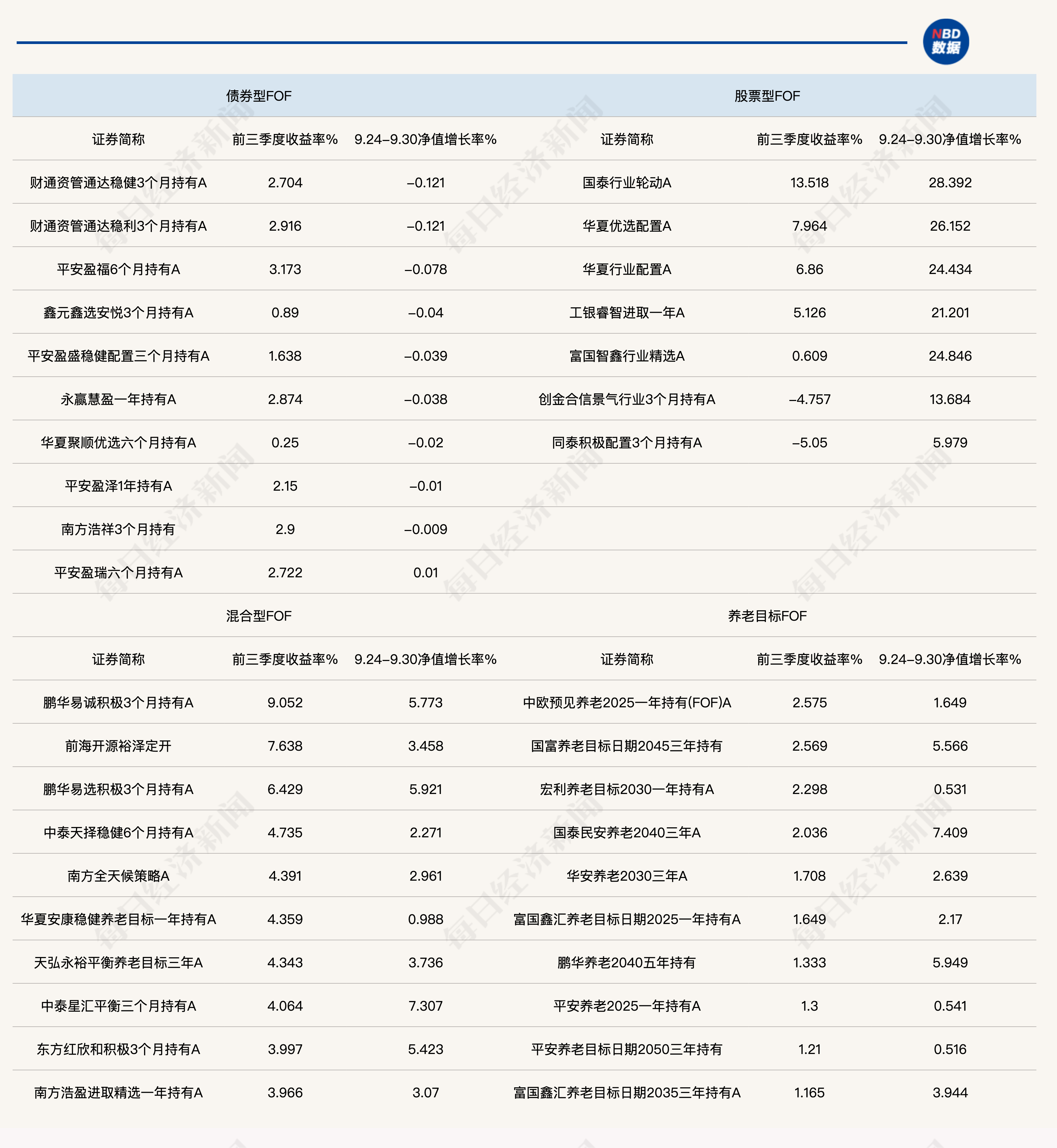 權(quán)益類FOF前三季度業(yè)績大幅提升，年內(nèi)最高漲13.52%！